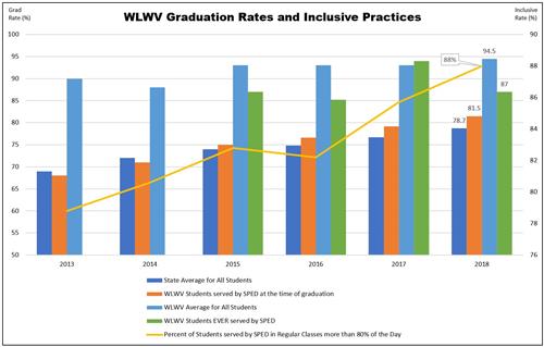 WLWV Grad Rates and Inclusive Practices Graph 2018 